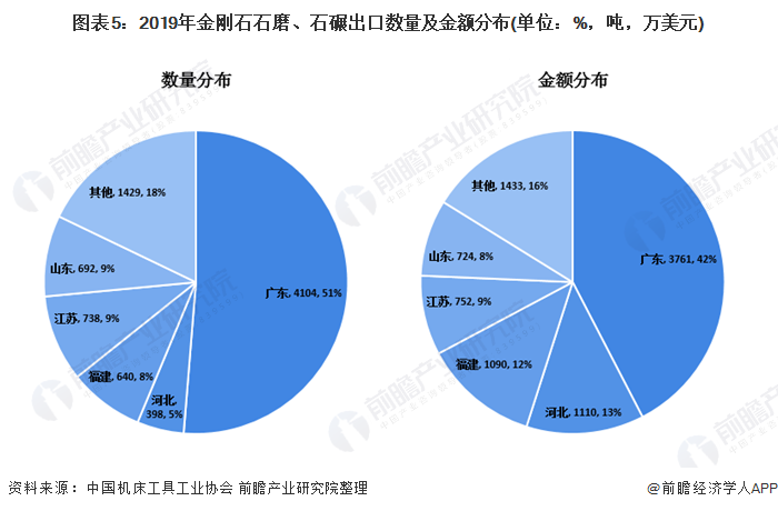 图表5:2019年金刚石石磨、石碾出口数量及金额分布(单位：%，吨，万美元)