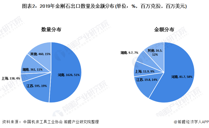 图表2:2019年金刚石出口数量及金额分布(单位：%，百万克拉，百万美元)