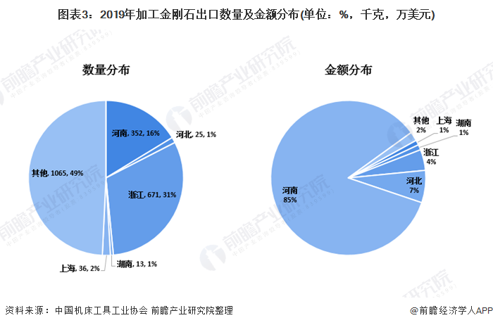 图表3:2019年加工金刚石出口数量及金额分布(单位：%，千克，万美元)