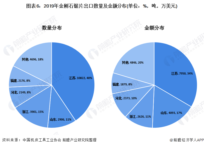 图表6:2019年金刚石锯片出口数量及金额分布(单位：%，吨，万美元)