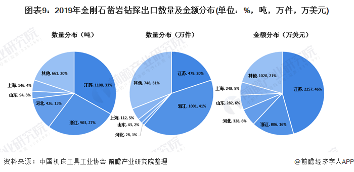 图表9:2019年金刚石凿岩钻探出口数量及金额分布(单位：%，吨，万件，万美元)