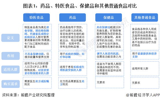 十张图了解2020年中国特医食品行业市场现状与发展前景分析 中资企业加速研发