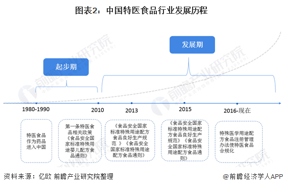图表2:中国特医食品行业发展历程