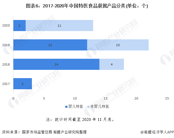 图表6:2017-2020年中国特医食品获批产品分类(单位：个)