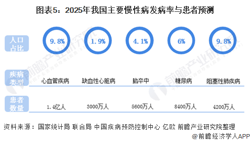 图表5:2025年我国主要慢性病发病率与患者预测