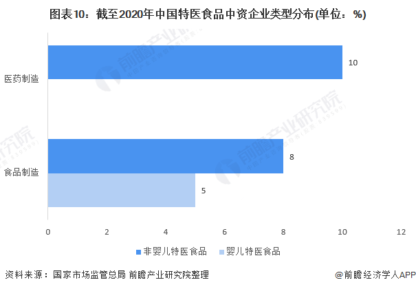 图表10:截至2020年中国特医食品中资企业类型分布(单位：%)