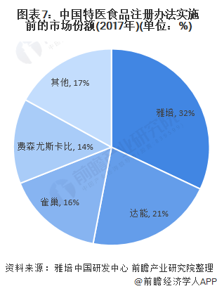 图表7:中国特医食品注册办法实施前的市场份额(2017年)(单位：%)