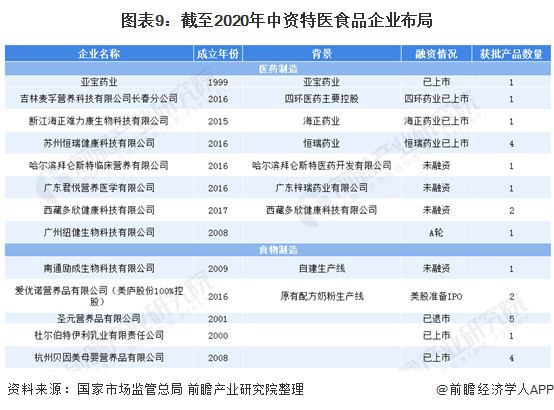 图表9:截至2020年中资特医食品企业布局