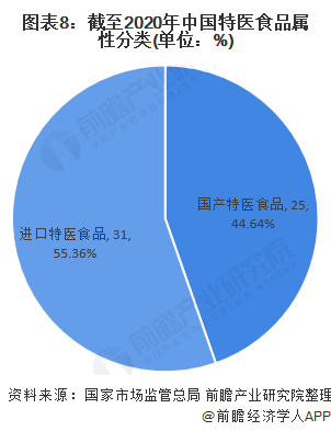 图表8:截至2020年中国特医食品属性分类(单位：%)