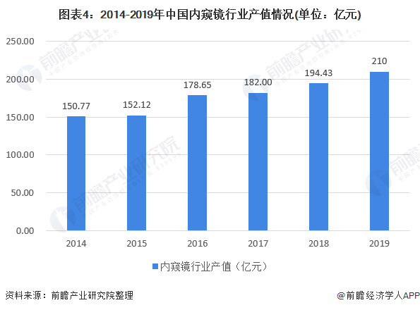 图表4:2014-2019年中国内窥镜行业产值情况(单位：亿元)