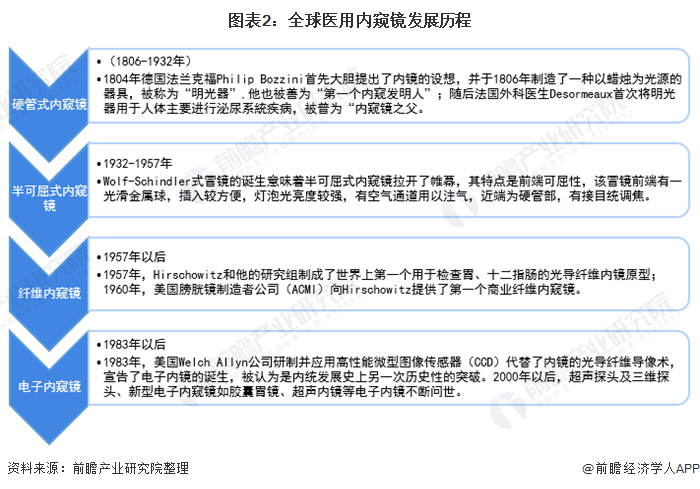 图表2:全球医用内窥镜发展历程