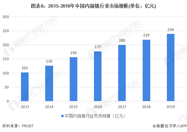 图表6:2015-2019年中国内窥镜行业市场规模(单位：亿元)