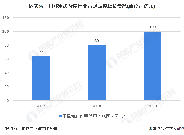 图表9:中国硬式内镜行业市场规模增长情况(单位：亿元)