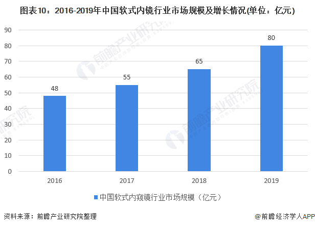 图表10:2016-2019年中国软式内镜行业市场规模及增长情况(单位：亿元)