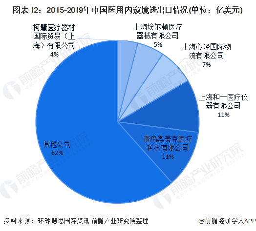 图表12:2015-2019年中国医用内窥镜进出口情况(单位：亿美元)