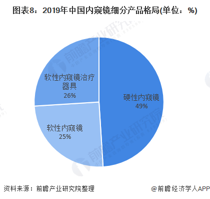 图表8:2019年中国内窥镜细分产品格局(单位：%)