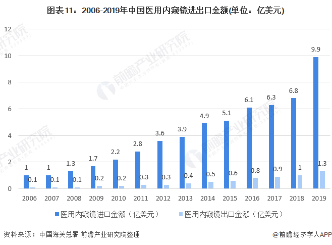 图表11:2006-2019年中国医用内窥镜进出口金额(单位：亿美元)