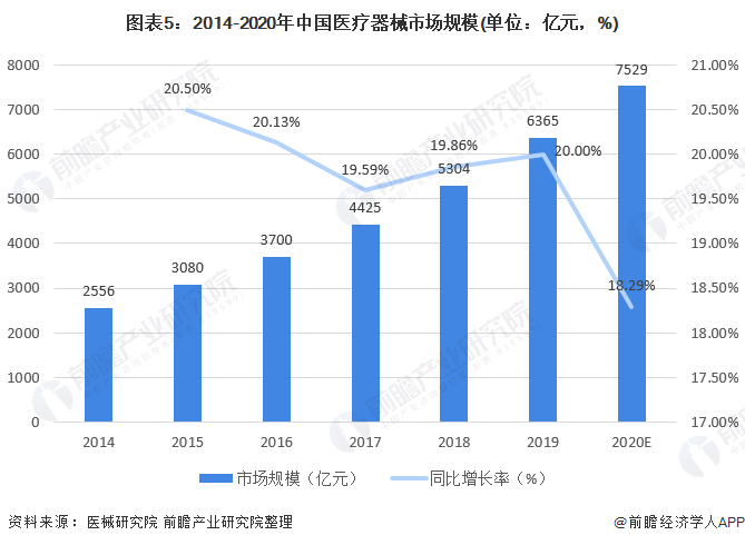 图表5:2014-2020年中国医疗器械市场规模(单位：亿元，%)