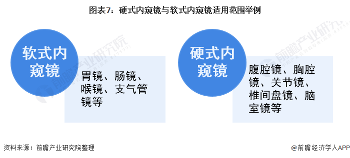 图表7:硬式内窥镜与软式内窥镜适用范围举例