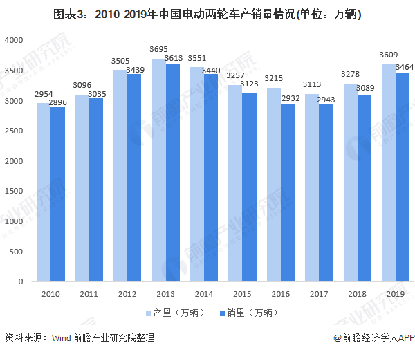 图表3:2010-2019年中国电动两轮车产销量情况(单位：万辆)