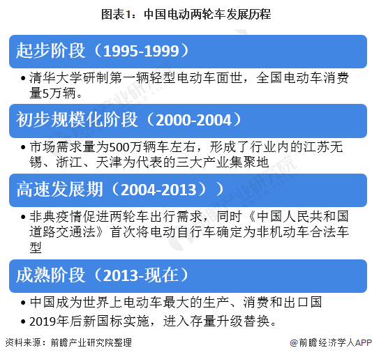 图表1:中国电动两轮车发展历程