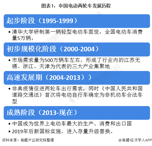 2020年中国电动两轮车行业市场现状与发展前景分析 新国标带来存量替换爆发