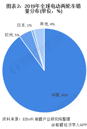 图表2:2019年全球电动两轮车销量分布(单位：%)