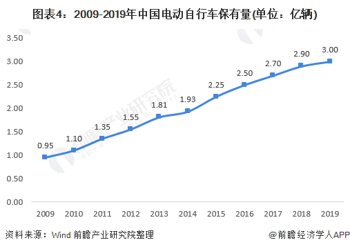 图表4:2009-2019年中国电动自行车保有量(单位：亿辆)
