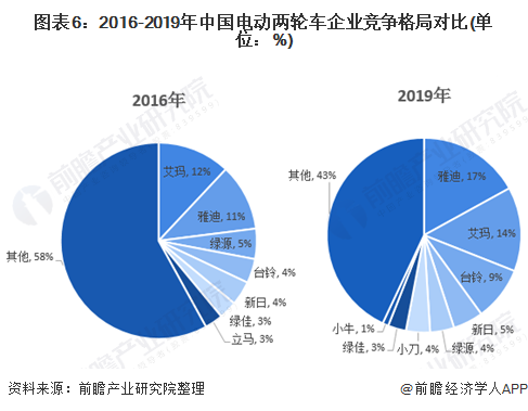 图表6:2016-2019年中国电动两轮车企业竞争格局对比(单位：%)