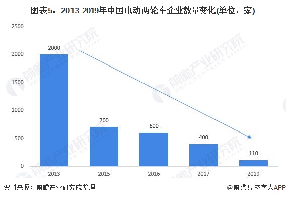 图表5:2013-2019年中国电动两轮车企业数量变化(单位：家)
