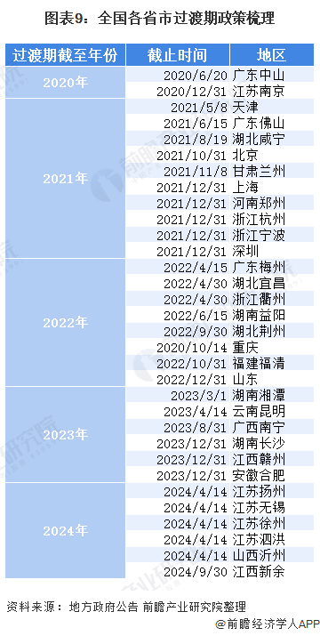 图表9:全国各省市过渡期政策梳理