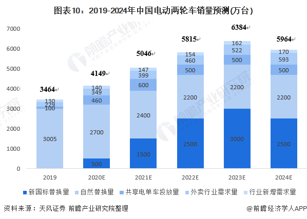 图表10:2019-2024年中国电动两轮车销量预测(万台)