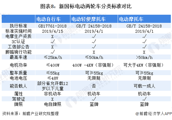 图表8:新国标电动两轮车分类标准对比