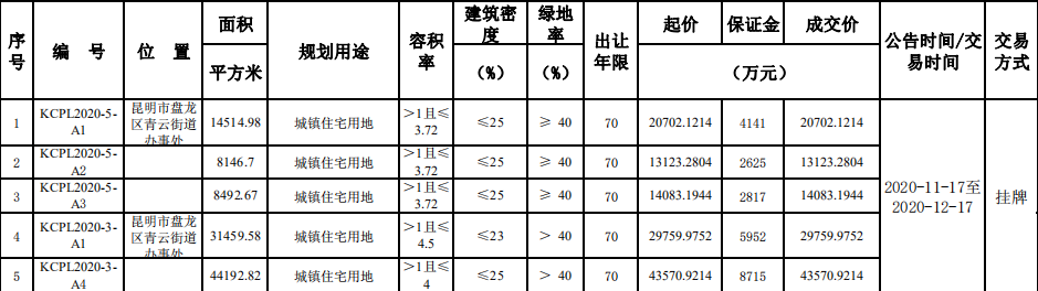 大华集团7.33亿元竞得昆明2宗住宅用地-中国网地产