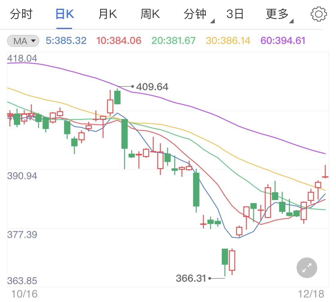 刺激法案缥缈疫苗兴起 黄金TD短线高位承压