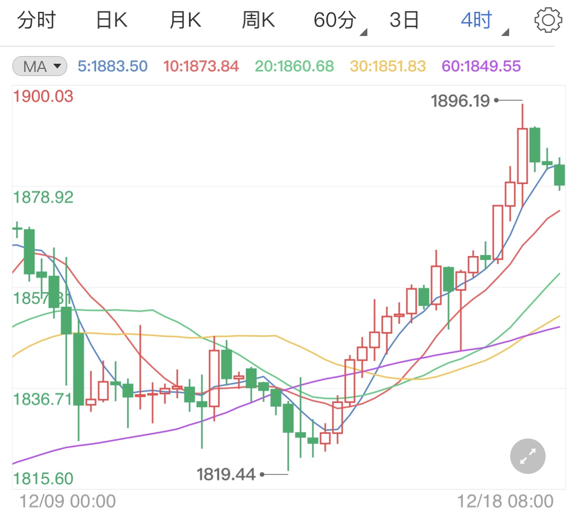 美元指数触底回升 现货黄金顺势走低