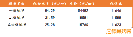 诸葛找房：全国50个大中城市平均租售比为1:611-中国网地产