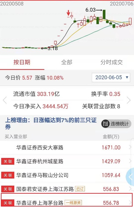 茅台路对倒二锅头“，大豪科技要开板?