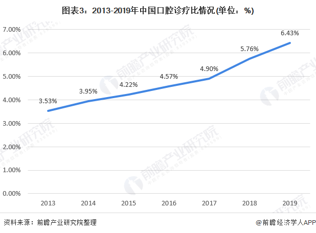 图表3:2013-2019年中国口腔诊疗比情况(单位：%)