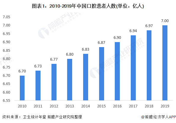 2020年中国口腔医疗器械行业市场规模与进出口现状 国内大部分高端产品依赖进口