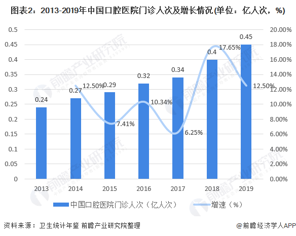 图表2:2013-2019年中国口腔医院门诊人次及增长情况(单位：亿人次，%)