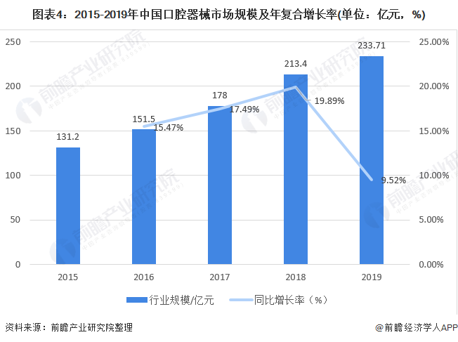图表4:2015-2019年中国口腔器械市场规模及年复合增长率(单位：亿元，%)