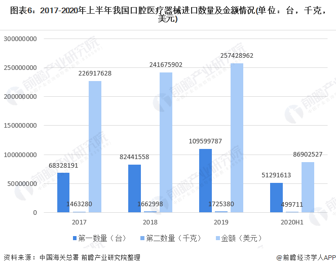 图表6:2017-2020年上半年我国口腔医疗器械进口数量及金额情况(单位：台，千克，美元)