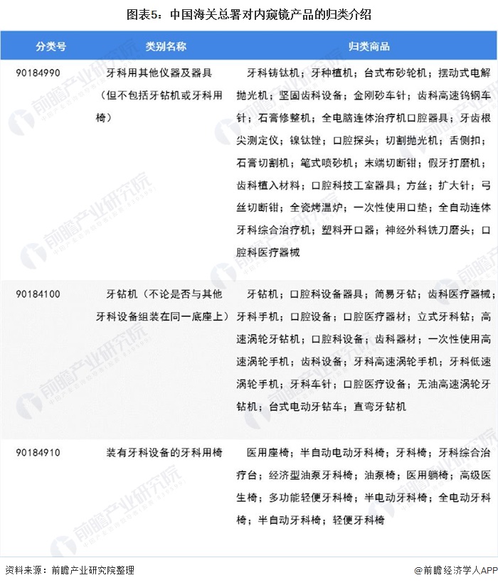 图表5:中国海关总署对内窥镜产品的归类介绍