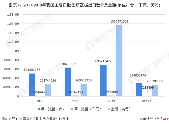 图表7:2017-2019年我国主要口腔医疗器械出口数量及金额(单位：台，千克，美元)