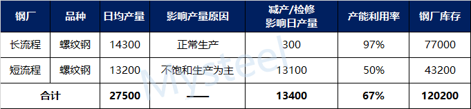 Mysteel：湖北省建材钢厂生产情况调研（12月17日）