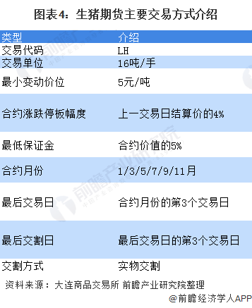 图表4:生猪期货主要交易方式介绍