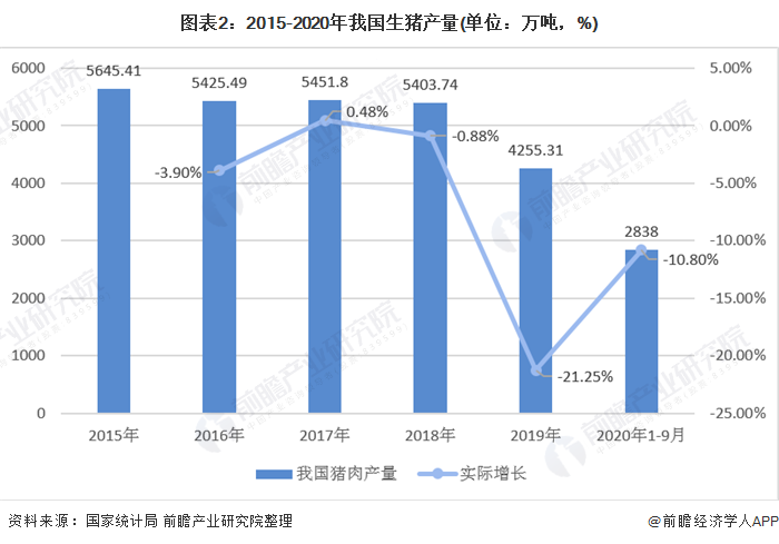 图表2:2015-2020年我国生猪产量(单位：万吨，%)