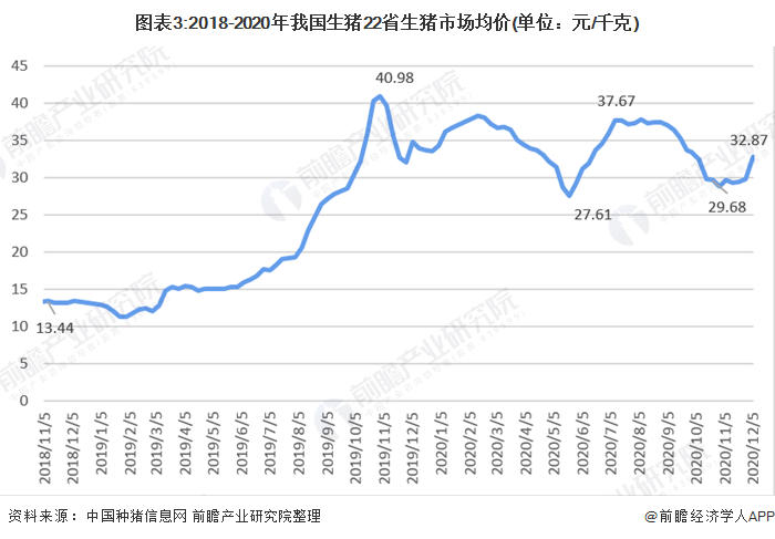 图表3:2018-2020年我国生猪22省生猪市场均价(单位：元/千克)