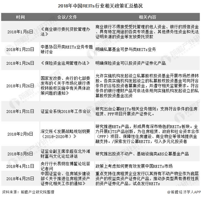 2018年中国REITs行业相关政策汇总情况